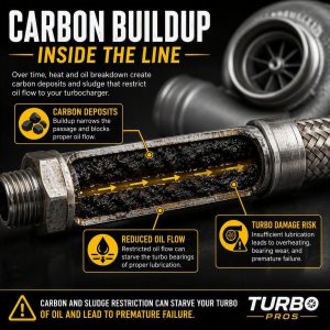 Cutaway view of a turbocharger oil feed line filled with carbon deposits and sludge, showing restricted oil flow through the center passage and warning callouts about reduced lubrication and turbocharger damage risk.